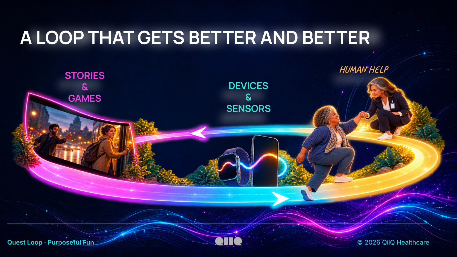 A loop that gets better and better: stories and games, devices and sensors, and human help connect to the next step.